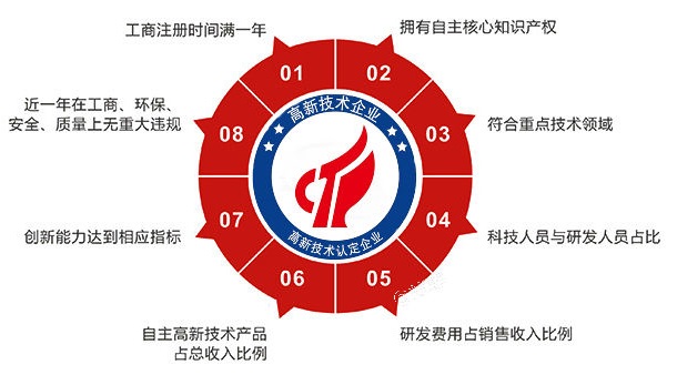 深圳高新技术企业认定