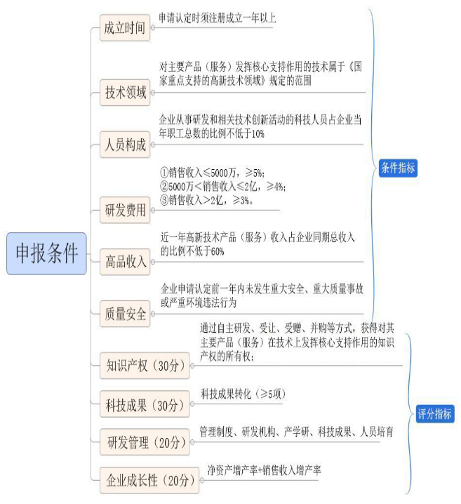 高新技术企业认定申报条件
