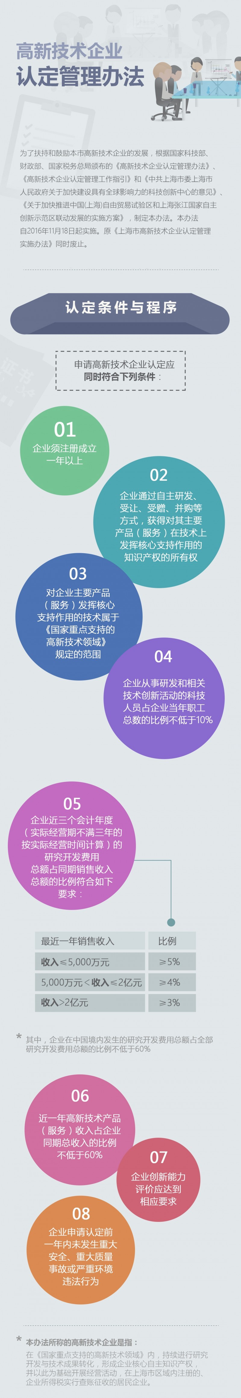 高新企业技术认定管理办法