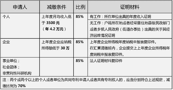 发明专利申请费用