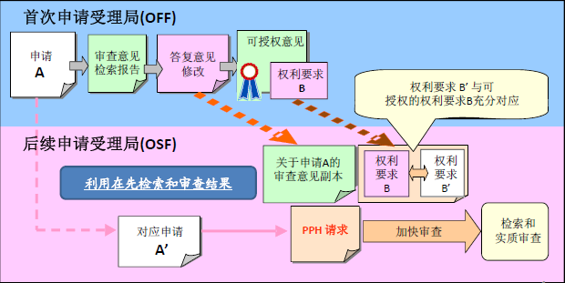专利申请高速通道PPH