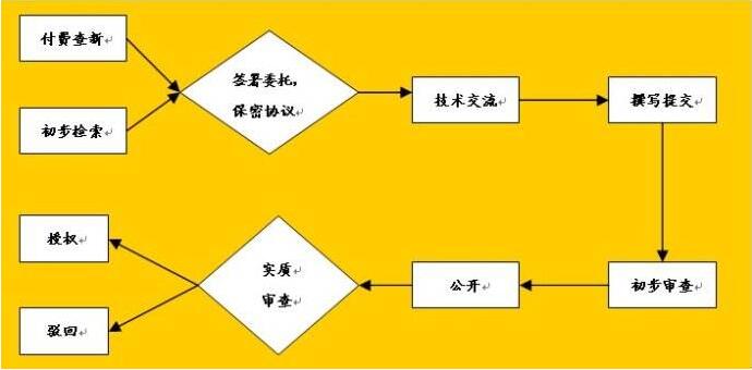 　　申请专利的具体步骤——专利申请网.jpg