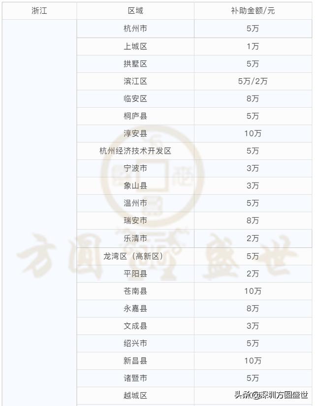 「最新」全国各省市知识产权贯标补贴，最高30万