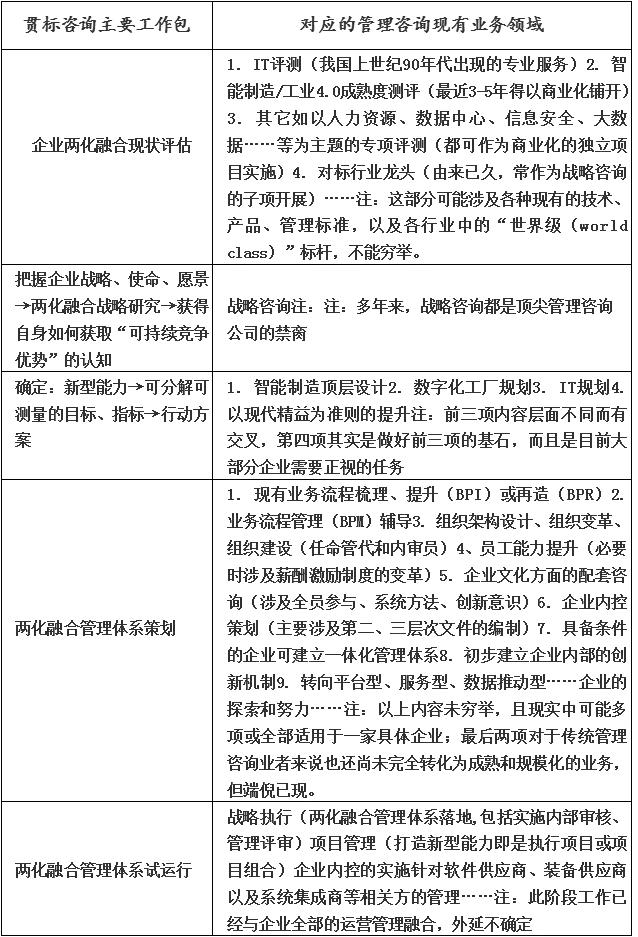 漫谈两化融合贯标对咨询师提出的职业要求