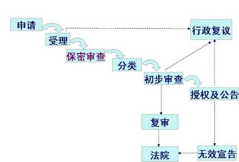 专利申请的费用